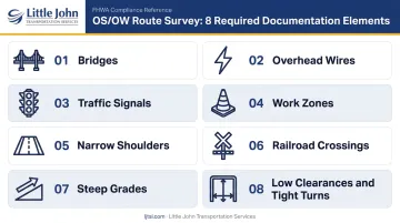 Physical route survey checklist showing 8 infrastructure hazard categories for oversized loads