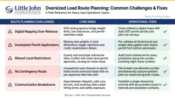 Five oversized load route planning challenges with core risks and solutions comparison chart