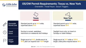 Texas versus New York oversized load permit requirements side-by-side state comparison infographic