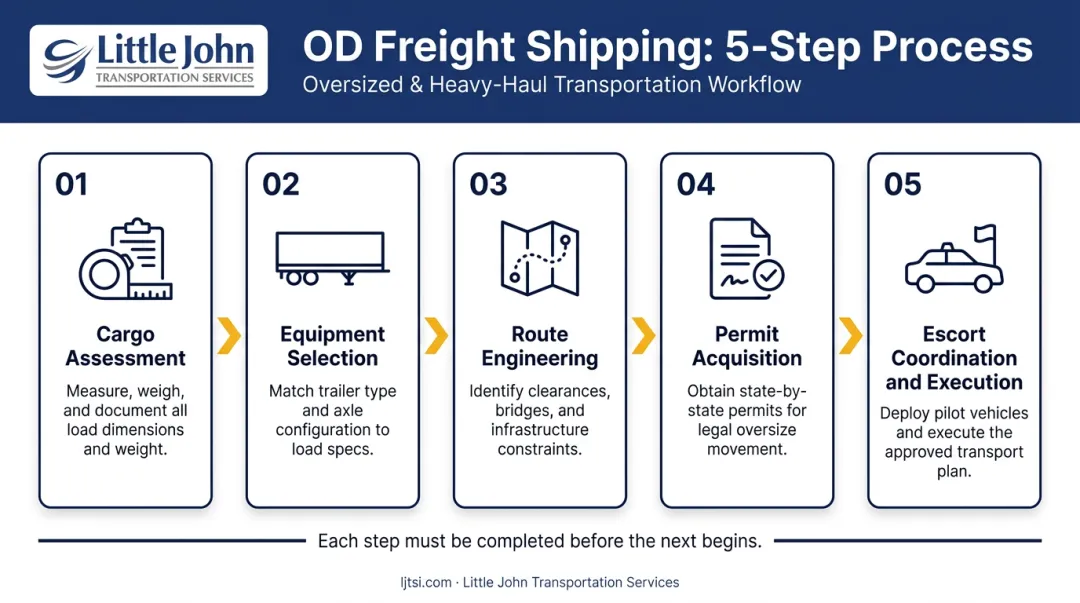 5-step OD freight shipping process from cargo assessment to transit execution flow