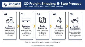 5-step OD freight shipping process from cargo assessment to transit execution flow
