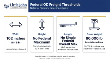 US federal OD freight dimension and weight thresholds comparison table infographic