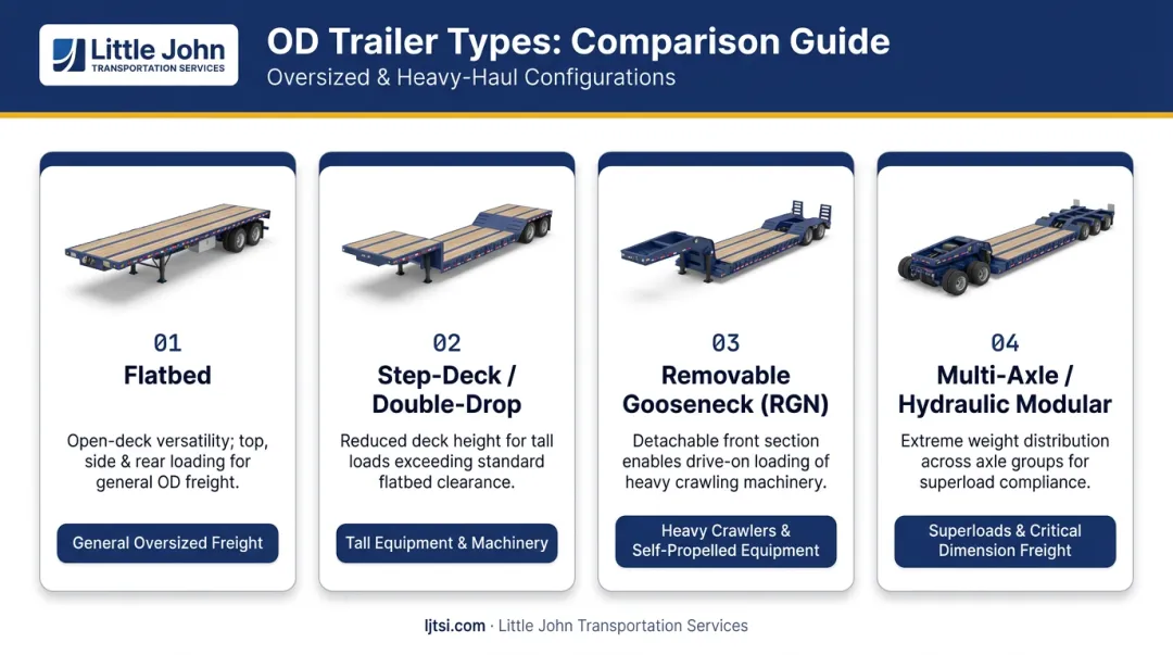 Four OD freight trailer types flatbed step-deck RGN and multi-axle comparison infographic