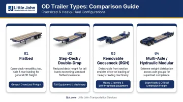 Four OD freight trailer types flatbed step-deck RGN and multi-axle comparison infographic