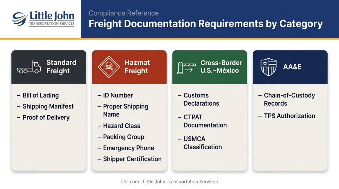 Freight documentation requirements by shipment type four-category compliance breakdown