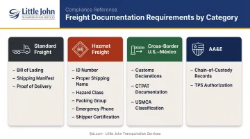 Freight documentation requirements by shipment type four-category compliance breakdown