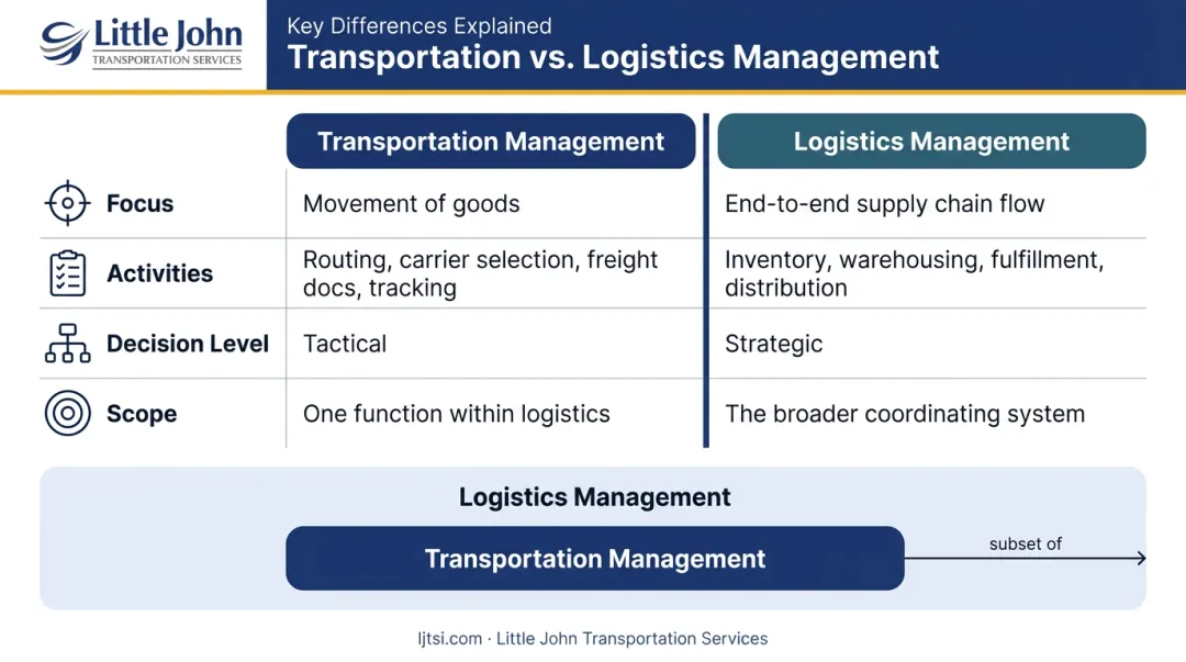 Transportation management versus logistics management side-by-side comparison infographic