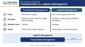 Transportation management versus logistics management side-by-side comparison infographic