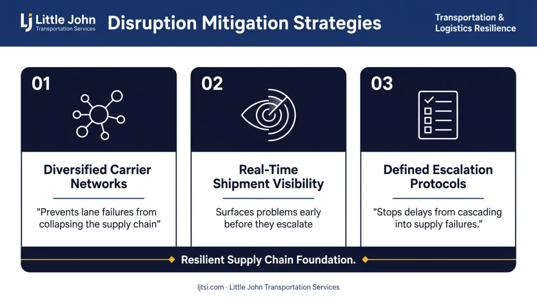 Three-pillar supply chain disruption mitigation strategy framework for logistics managers