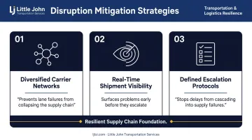 Three-pillar supply chain disruption mitigation strategy framework for logistics managers
