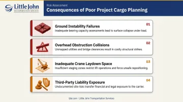 Four critical project cargo failure risks from poor pre-shipment planning