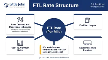FTL rate pricing factors infographic showing per-mile cost structure and influences