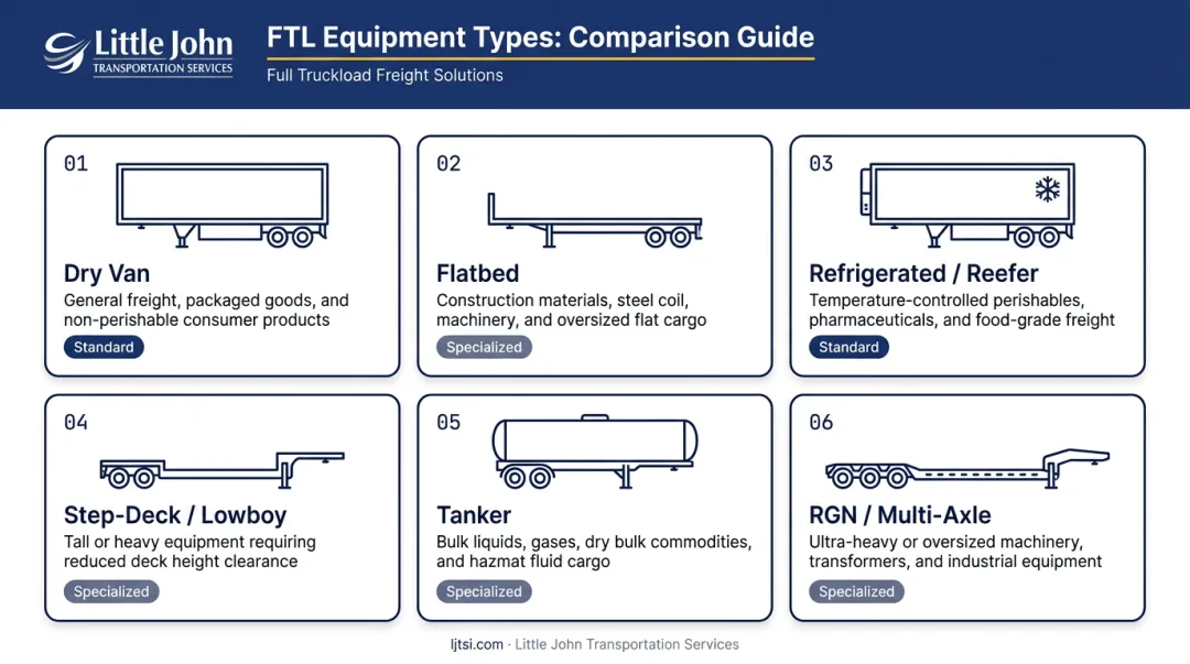 Six FTL trailer types comparison infographic from dry van to RGN