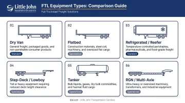 Six FTL trailer types comparison infographic from dry van to RGN