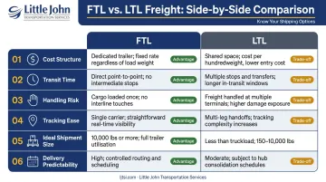 FTL versus LTL shipping mode comparison chart with six key factors