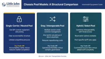 Three U.S. chassis pool model types comparison infographic with trade-offs