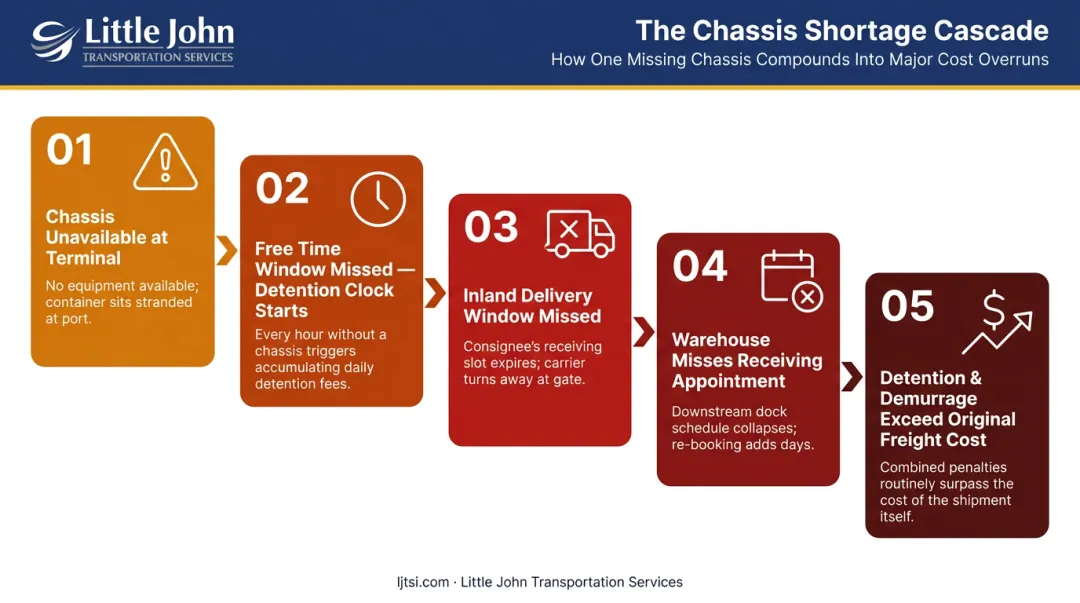 Chassis shortage compounding failure chain from missed pickup to freight cost overrun