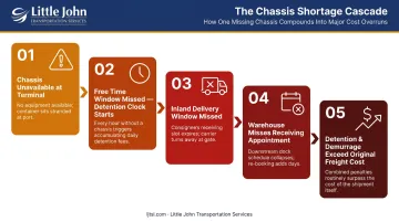 Chassis shortage compounding failure chain from missed pickup to freight cost overrun