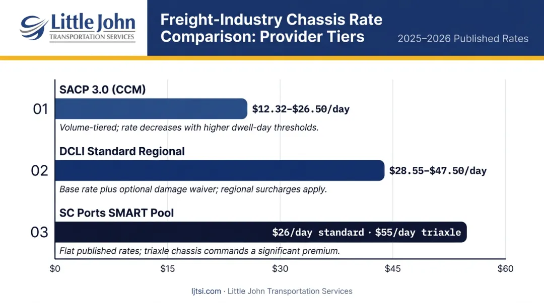 2025 chassis pool per-diem rate comparison across SACP DCLI and SC Ports