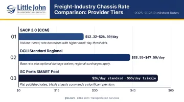 2025 chassis pool per-diem rate comparison across SACP DCLI and SC Ports