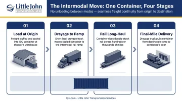 Four-step intermodal transportation process from origin loading to final-mile delivery