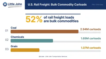 U.S. carload rail commodity volumes coal grain and chemicals 2024 data breakdown