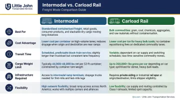 Intermodal versus carload rail six-factor side-by-side comparison infographic