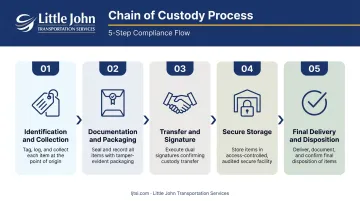 5-step chain of custody process flow from identification to final delivery