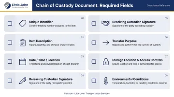 Chain of custody document required fields checklist infographic for compliance