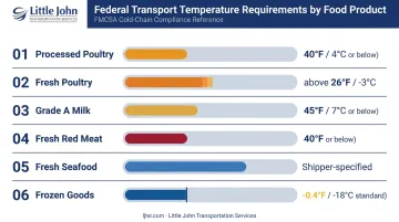 Federal temperature requirements by food product type refrigerated transport compliance chart