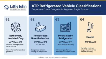 Four refrigerated transport vehicle types comparison with ATP classifications and temperature ranges