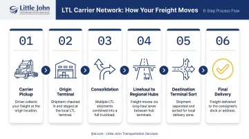 6-step LTL hub-and-spoke freight terminal network process flow