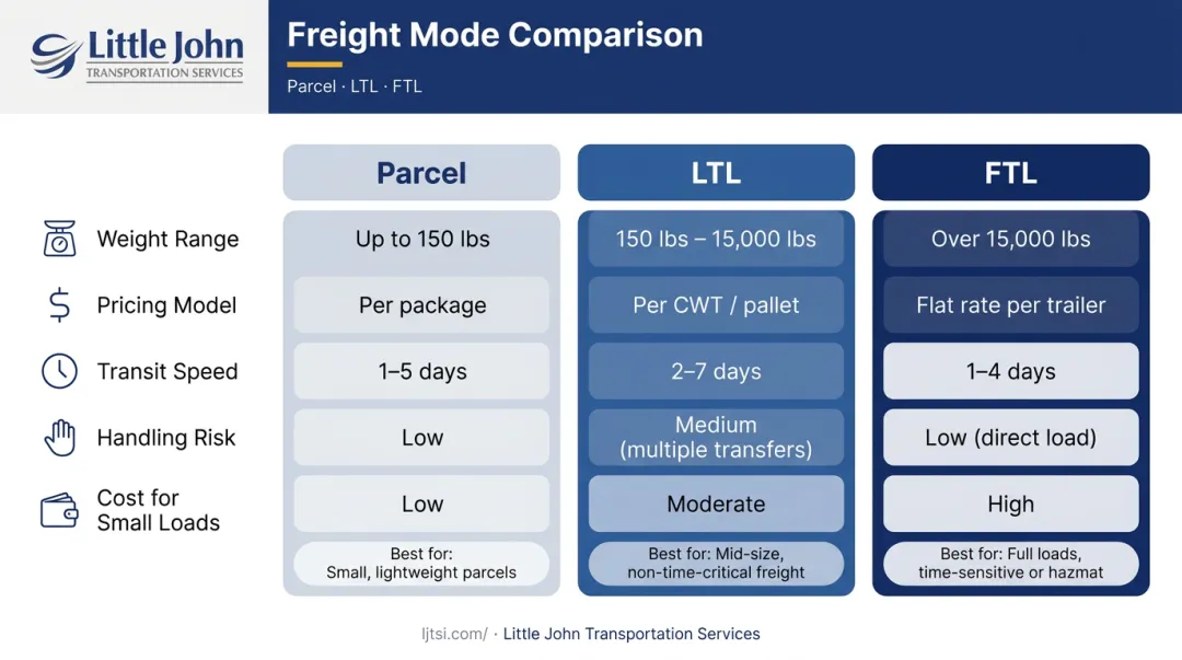 Parcel versus LTL versus FTL freight shipping mode comparison chart