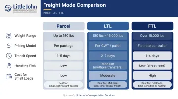 Parcel versus LTL versus FTL freight shipping mode comparison chart