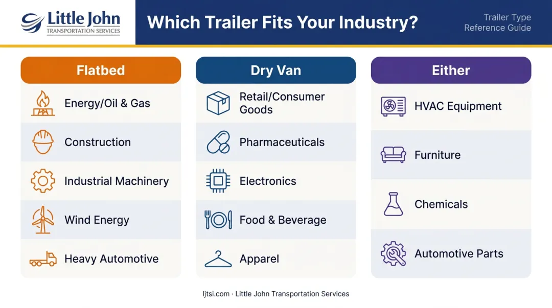 Industry freight type matrix matching cargo categories to flatbed or dry van trailer