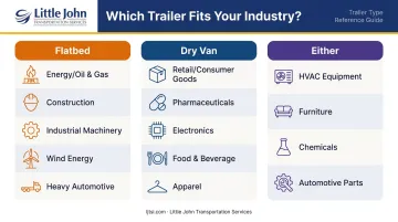 Industry freight type matrix matching cargo categories to flatbed or dry van trailer