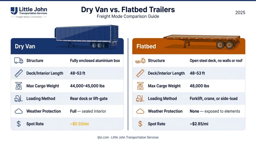 Flatbed versus dry van trailer side-by-side specification comparison infographic