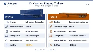 Flatbed versus dry van trailer side-by-side specification comparison infographic