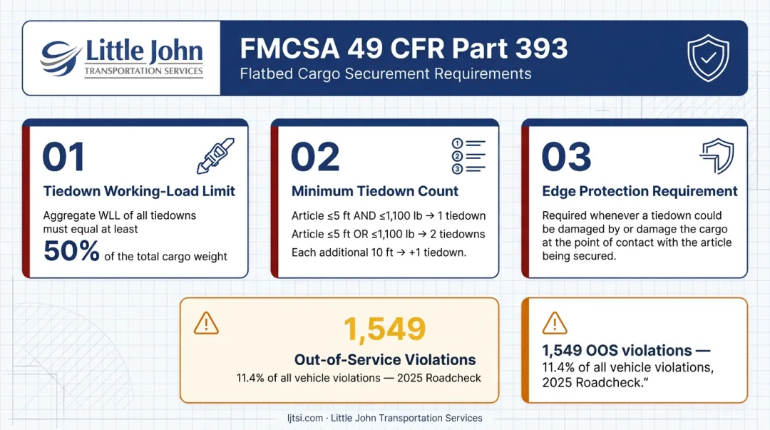 FMCSA flatbed cargo securement compliance rules and key violation statistics