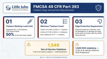 FMCSA flatbed cargo securement compliance rules and key violation statistics