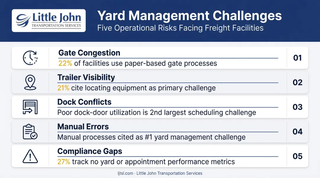 Five common yard management challenges with industry statistics and cost impacts