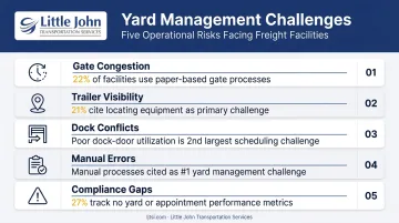 Five common yard management challenges with industry statistics and cost impacts