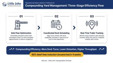 Three yard management efficiency benefits compounding into reduced costs and higher throughput