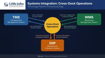 TMS WMS and ERP systems integration diagram for cross-dock real-time visibility