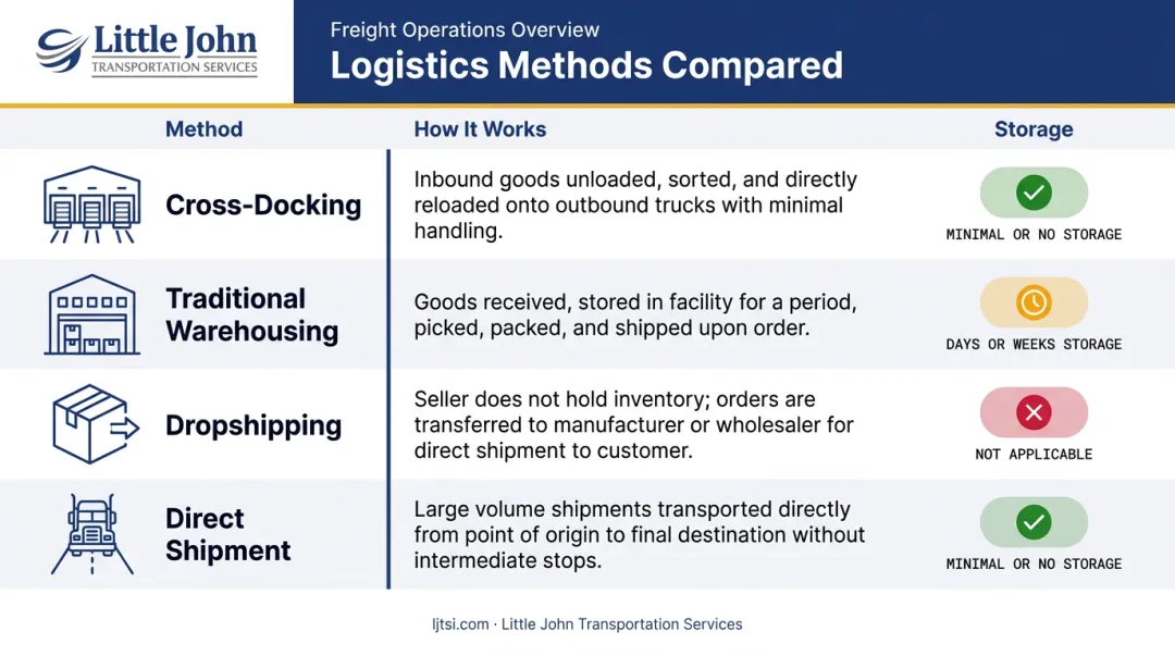 Cross-docking versus warehousing dropshipping and direct shipment comparison table