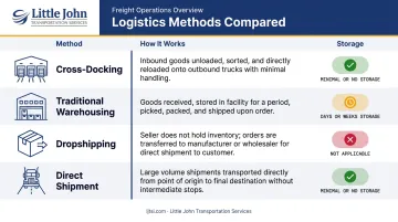 Cross-docking versus warehousing dropshipping and direct shipment comparison table