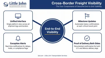 Four components of genuine end-to-end cross-border freight visibility system infographic