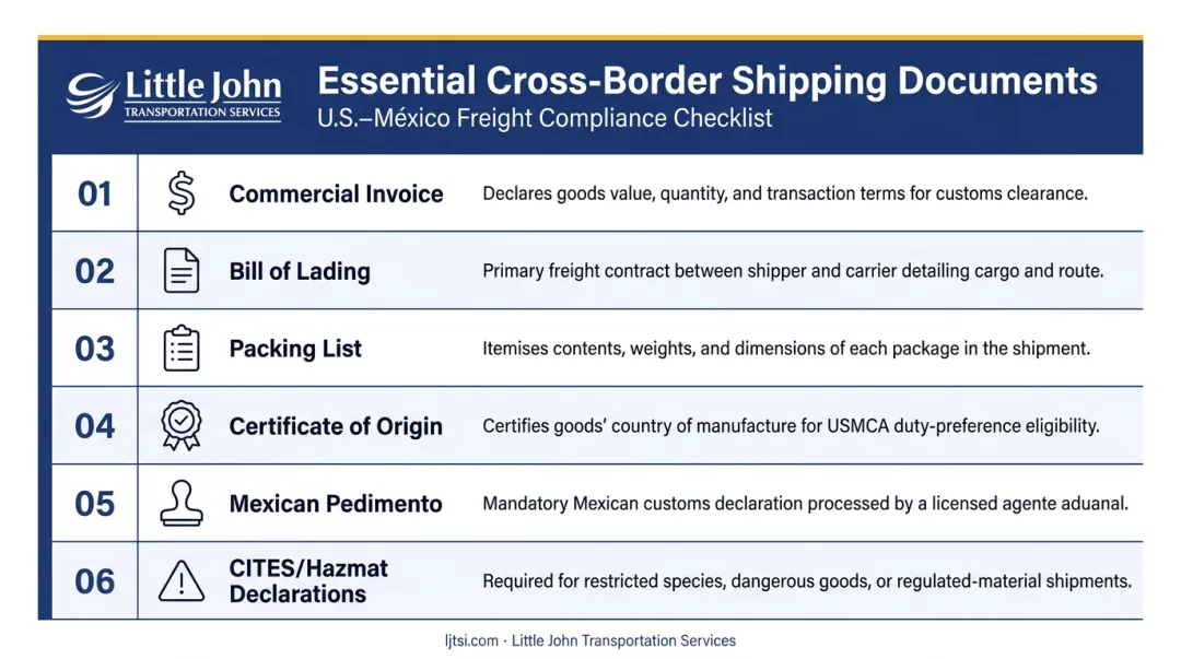 Six required U.S.-México cross-border freight documents checklist infographic