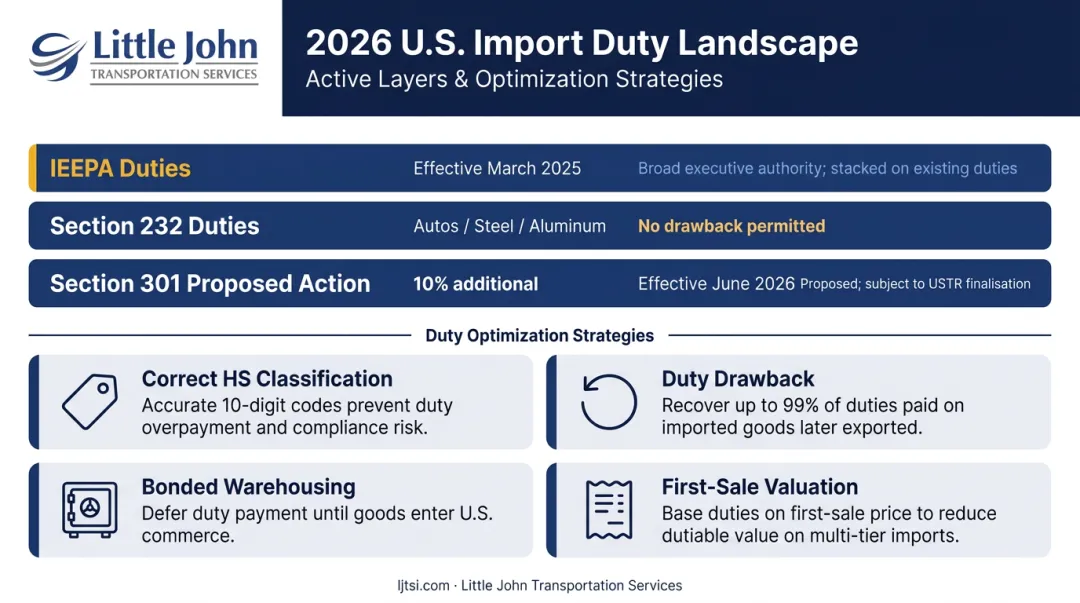2026 U.S.-México tariff duty layers and USMCA optimization strategies comparison chart