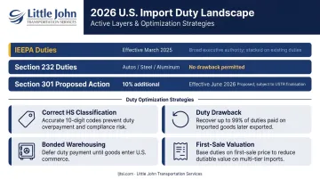 2026 U.S.-México tariff duty layers and USMCA optimization strategies comparison chart